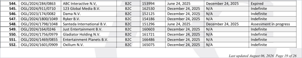 Curacao licence register for 6 August 2026 showing Ryker B.V. as Indefinite and Santeda International B.V. as Assessment in progress